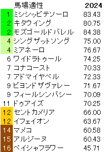 2024　ターコイズＳ　馬場適性指数